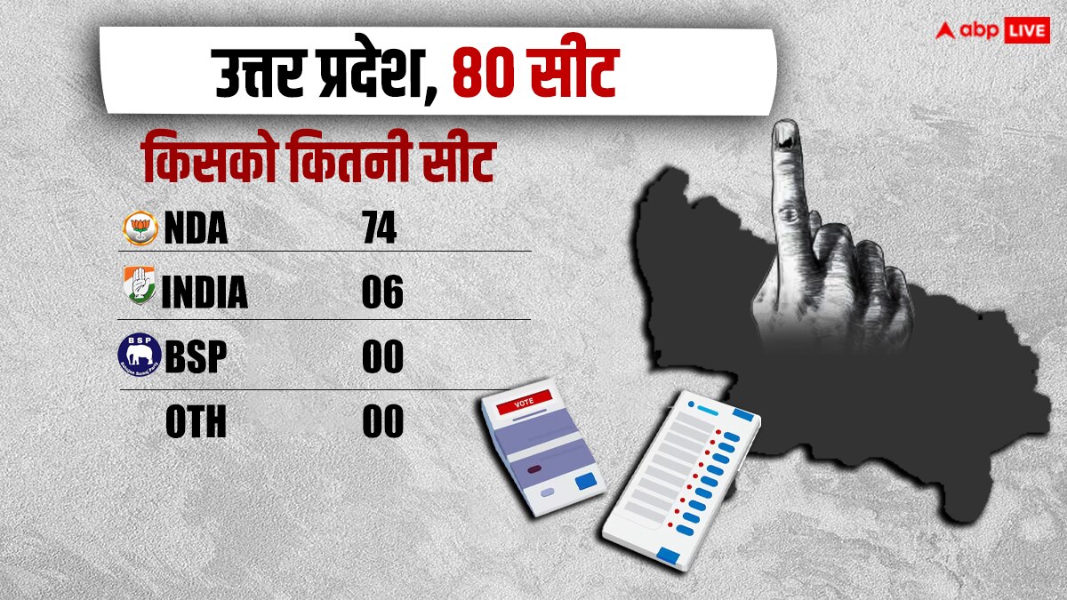 ABP Cvoter Opinion Poll: यूपी में सपा, कांग्रेस और बसपा फिर दोहराएंगे इतिहास! BJP के लिए चौंकाने वाले परिणाम के आसार