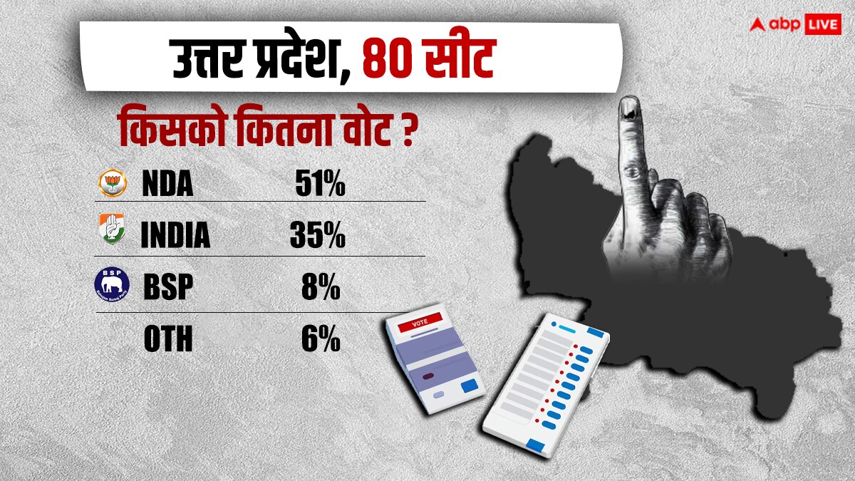 Lok Sabha Election Opinion Poll: यूपी में बीजेपी के मिशन 80 को मिलेगी धार या फेल होंगे समीकरण? सर्वे में बड़ा दावा