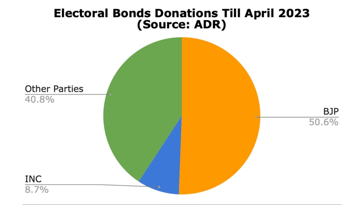 SC Electoral Bonds Judgment Is Much Ado About Nothing. Here Is Why