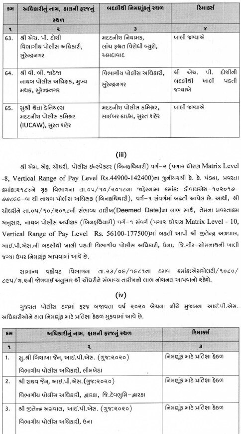 Gandhinagar: લોકસભા ચૂંટણી પહેલા ગુજરાત પોલીસબેડામાં મોટા ફેરફાર,  65 Dyspની બદલી, 8 IPS અધિકારીની નિમણુંક