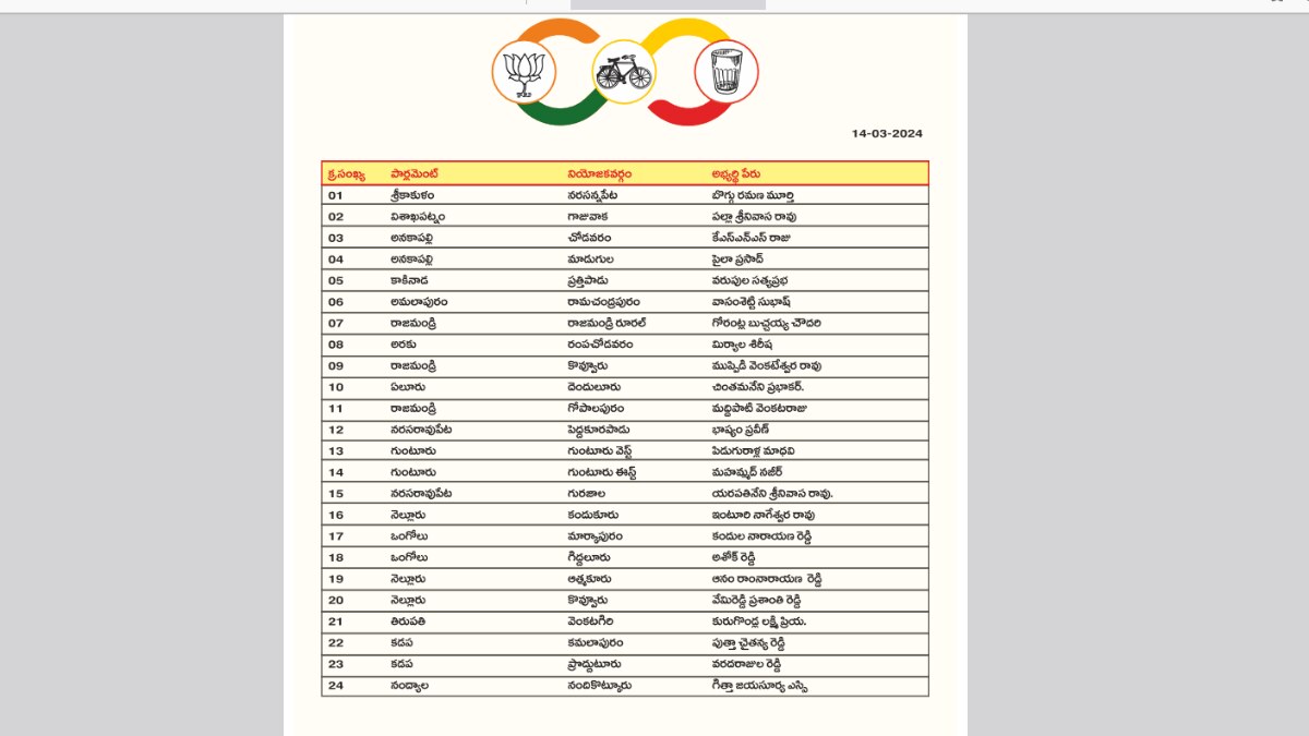 TDP News: ఎన్నికల్లో పోటీ చేసే అభ్యర్థుల రెండో జాబితాను విడుదల చేసిన తెలుగుదేశం పార్టీ