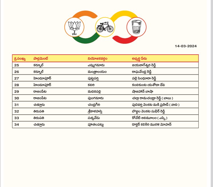 TDP News: ఎన్నికల్లో పోటీ చేసే అభ్యర్థుల రెండో జాబితాను విడుదల చేసిన తెలుగుదేశం పార్టీ