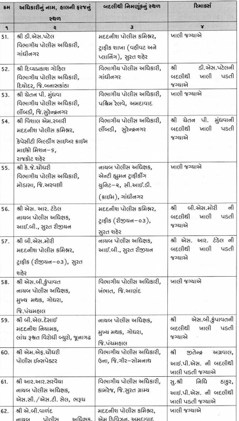 Gandhinagar: લોકસભા ચૂંટણી પહેલા ગુજરાત પોલીસબેડામાં મોટા ફેરફાર,  65 Dyspની બદલી, 8 IPS અધિકારીની નિમણુંક