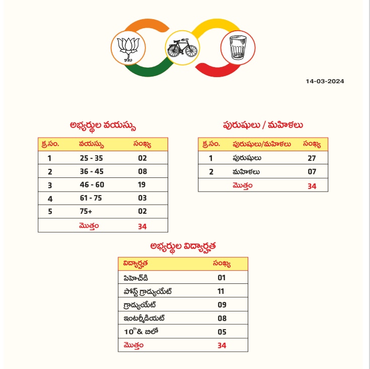 TDP News: ఎన్నికల్లో పోటీ చేసే అభ్యర్థుల రెండో జాబితాను విడుదల చేసిన తెలుగుదేశం పార్టీ