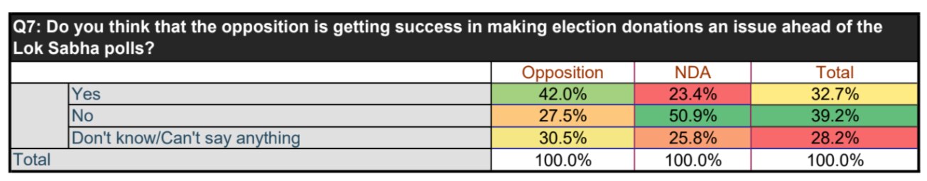 ABP News-CVoter Opinion Poll: Is Oppn Bid To Make Electoral Bonds An Issue In LS Polls Working?