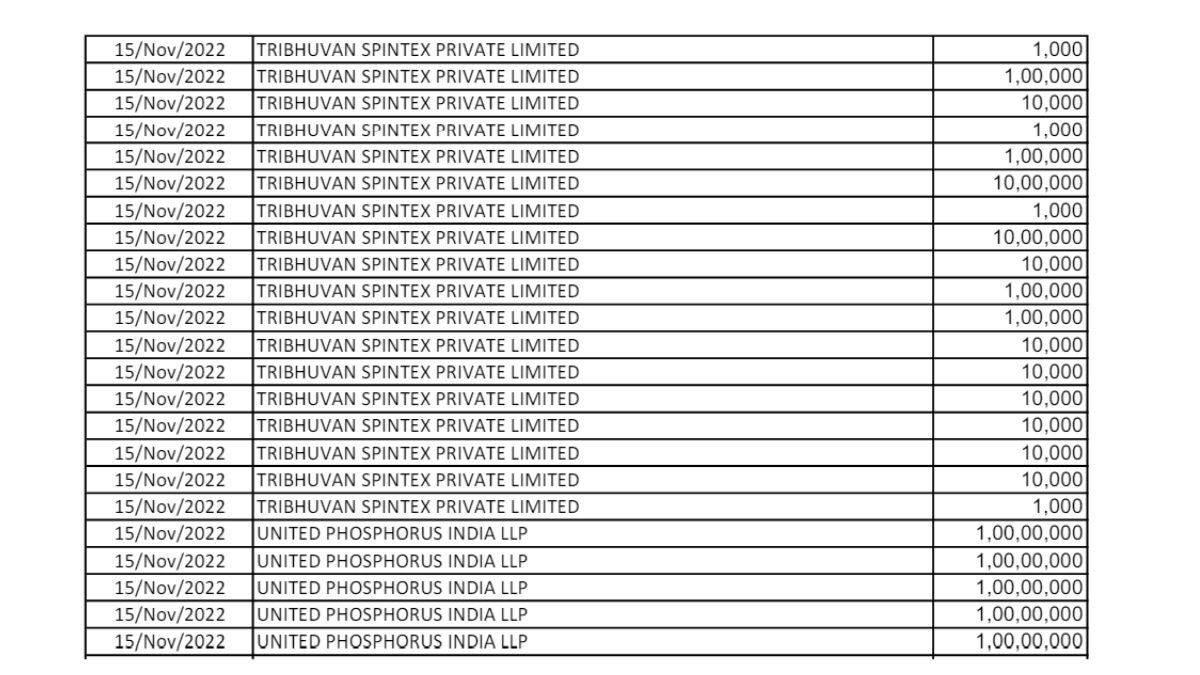 Curious Case Of Rs 1000 Electoral Bonds Purchased By Big Corporate Donors Like ITC