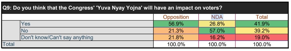 ABP-CVoter Opinion Poll: Will Congress's 'Yuva Nyay Yojna' Help Shift Tide In Favour Of Oppn? Here's What Survey Says