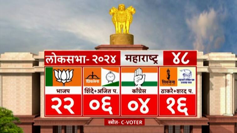 Loksabha Election 2024 ABP Majha C Voter Opinion Poll Mahayuti will get 28 Seats and Mahavikas Aghadi get 20 Seats ABP Majha Opinion Poll: लोकसभेला महाराष्ट्रात मविआ आणि महायुतीला किती जागा मिळणार? ओपिनियन पोलचा धक्कादायक निकाल