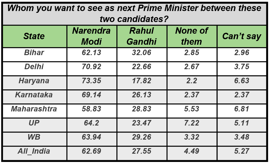 Modi Vs Rahul: Who Emerges As Preferred PM Face, ABP-CVoter Opinion Poll Reveals