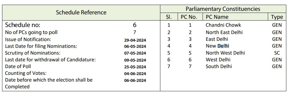 Delhi Lok Sabha Election Date: दिल्ली में लोकसभा चुनाव के लिए कब होगी वोटिंग? आ गई तारीख, पढ़ें पूरा शेड्यूल