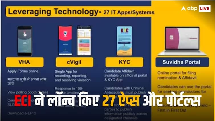 Election Commission of India launches 27 apps and portals for Lok Sabha elections Lok Sabha Elections 2024: चुनाव आयोग ने लॉन्च किए 27 ऐप्स और पोर्टल्स