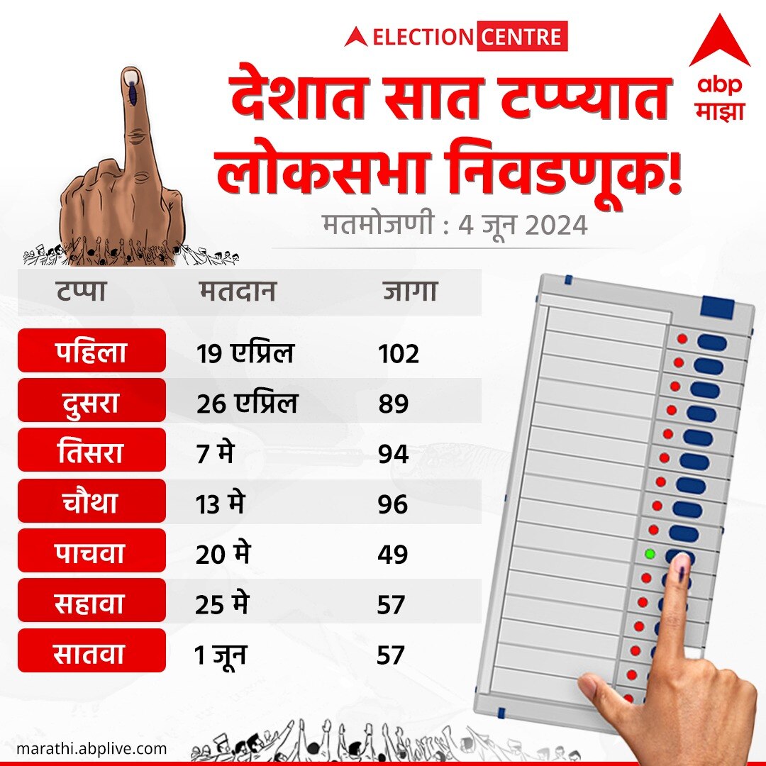 Lok Sabha Election Dates and Phases : लोकसभेला निर्णायक महाराष्ट्रात 5 अन् उत्तर प्रदेश आणि बिहारमध्ये 7 टप्प्यात मतदान! 46 दिवस रणधुमाळी