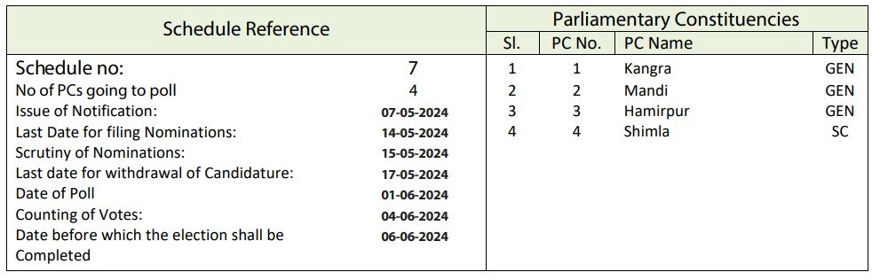 Himachal Election 2024 Date: हिमाचल प्रदेश में लोकसभा चुनाव की तारीख का ऐलान, एक चरण में डाले जाएंगे वोट