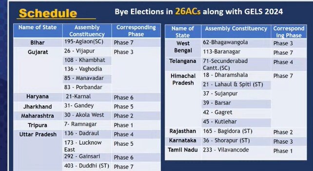 Lok Sabha Election 2024: લોકસભાની ચૂંટણીની તારીખ જાહેર, જાણો ક્યારે થશે મતદાન અને ક્યારે આવશે પરિણામ