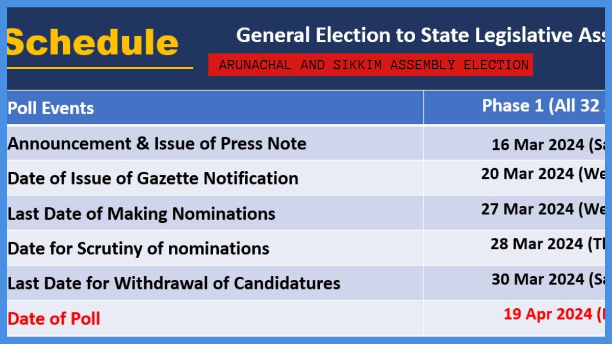 Arunachal poll: அருணாச்சல், சிக்கிம் மாநிலங்களுக்கு முன்னதாகவே வெளியாகும் தேர்தல் முடிவு; புது அறிவிப்பு எதனால்?