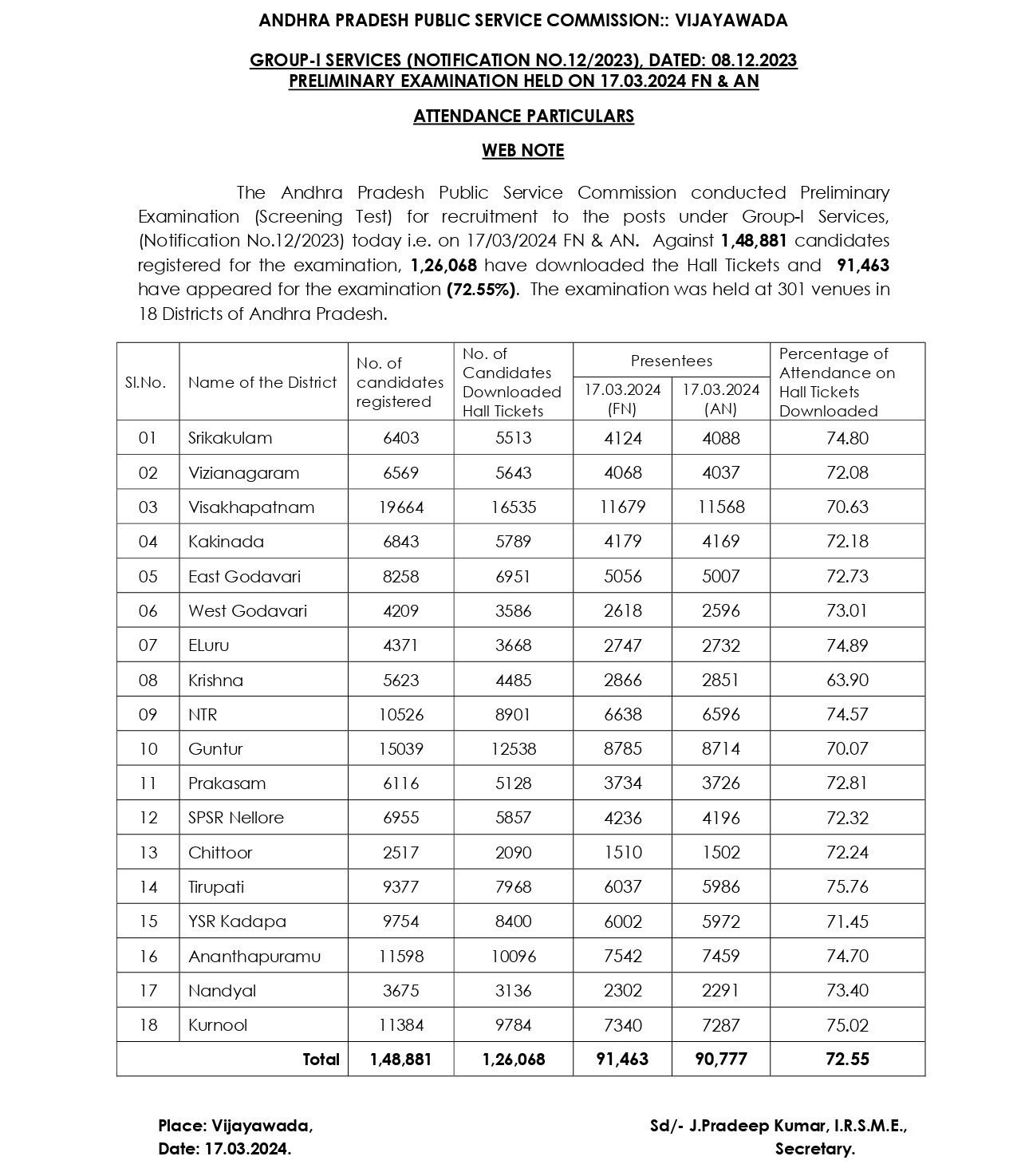 APPSC Group1 Prelims: ఏపీపీఎస్సీ 'గ్రూప్-1' పరీక్ష ప్రశాంతం, ప్రిలిమ్స్‌కు 72.55 శాతం అభ్యర్థులు హాజరు