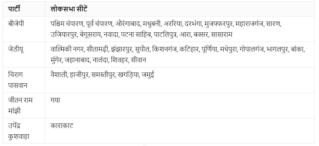 बिहार में NDA में सीट शेयरिंग का ऐलान, BJP 'बड़ा भाई', पशुपति पारस पर भारी पड़े चिराग पासवान