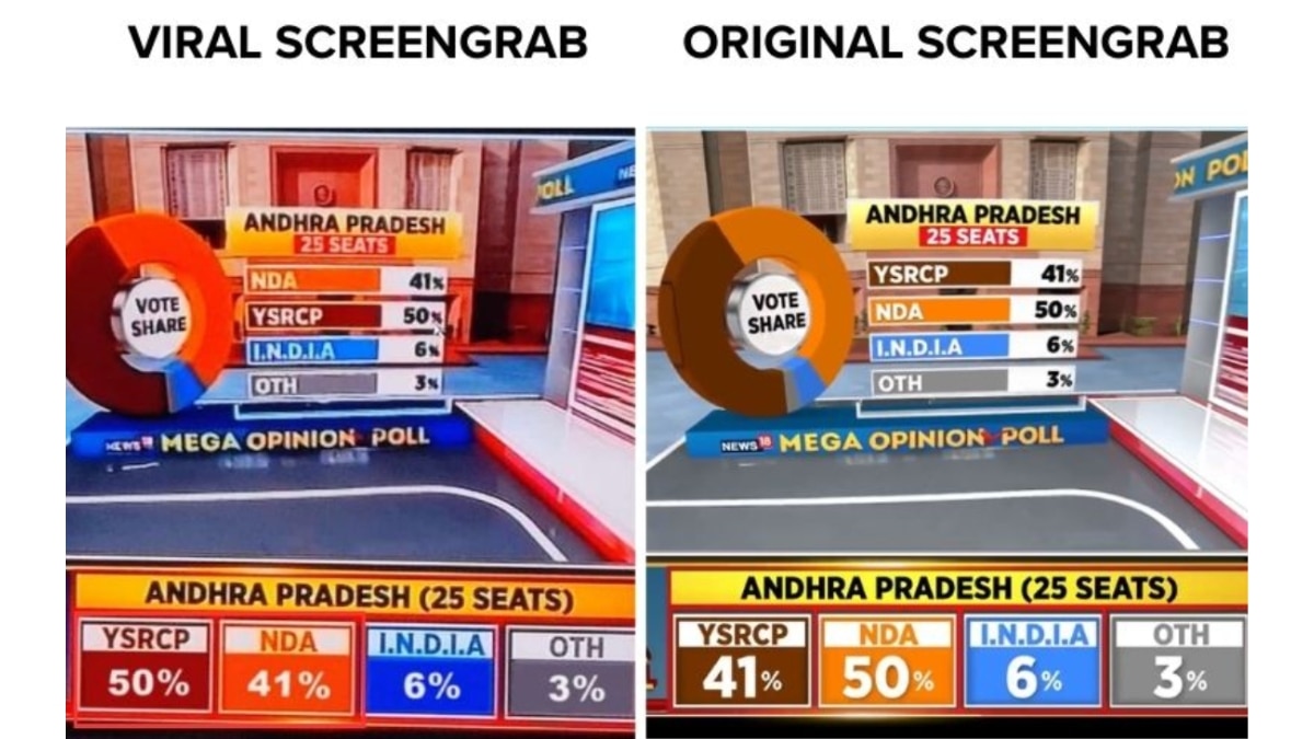 Fact Check: Edited Opinion Poll Image Shared To Show YSRCP Leading In Andhra Pradesh