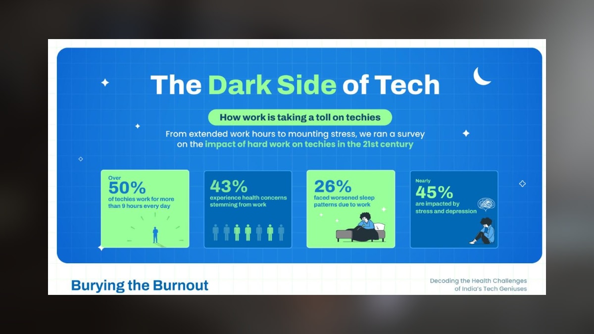 Lack Of Sleep, Acidity, Weight Gain, Depression: Over 43% Indian Tech Professionals Grappling With Work-Related Health Issues, Study Finds