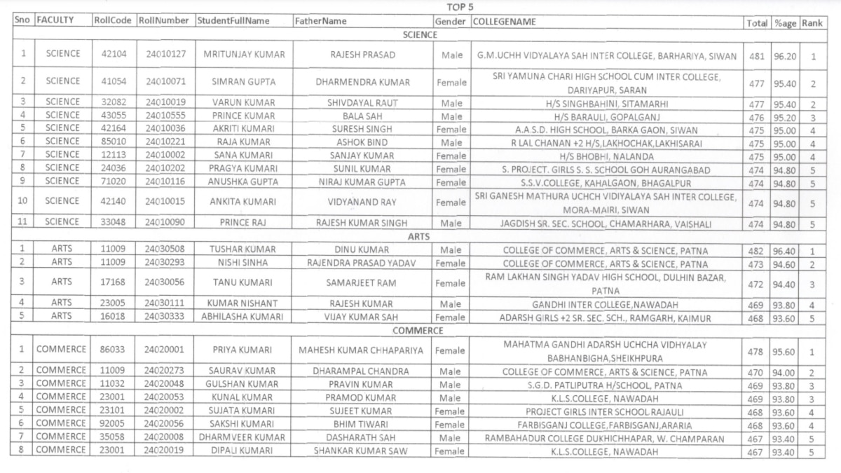 BSEB 12th Commerce Toppers: बिहार बोर्ड 12वीं के रिजल्ट में कॉमर्स स्ट्रीम से प्रिया ने मारी बाजी, 95 % के साथ किया टॉप