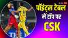 IPL 2024: जीत के बाद पॉइंट्स टेबल में टॉप पर पहुंची CSK, RCB का बुरा हाल