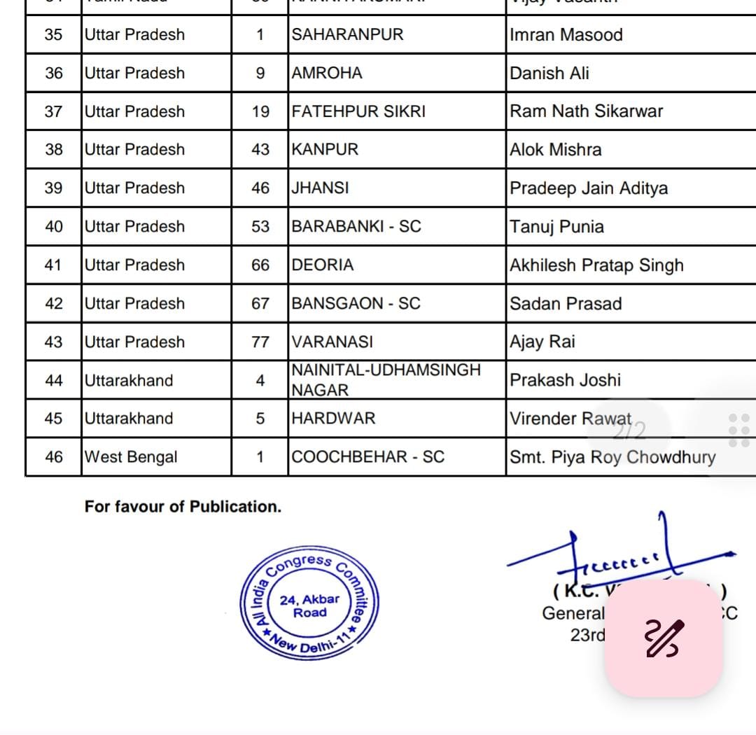 Congress Candidate List: कांग्रेस ने यूपी की इन 9 सीटों पर किया उम्मीदवारों का एलान, पीएम मोदी के खिलाफ अजय राय लड़ेंगे चुनाव