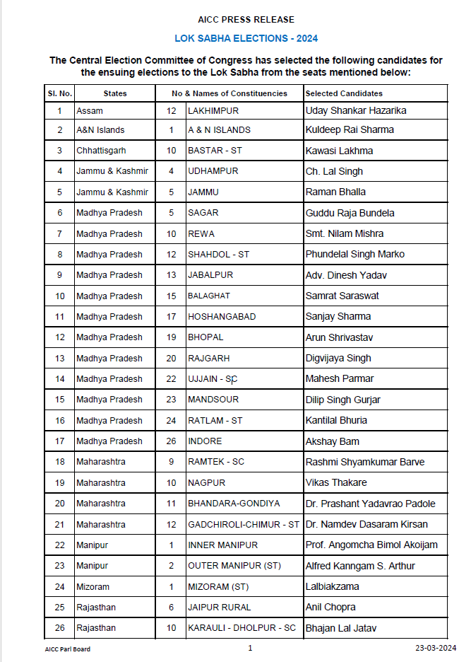 Congress Candidate List: मध्य प्रदेश के लिए कांग्रेस ने जारी की उम्मीदवारों की लिस्ट, दिग्विजय सिंह को भी मिला टिकट