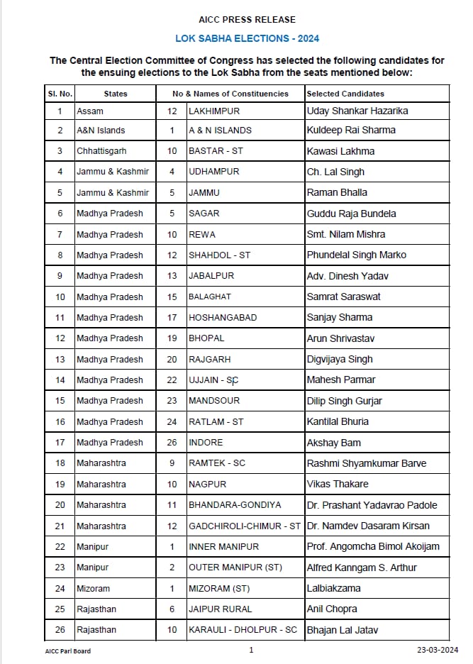 Congress Candidates List: कांग्रेस ने लोकसभा चुनाव के लिए उम्मीदवारों की चौथी लिस्ट की जारी, दिग्विजय सिंह, अजय राय समेत इन नेताओं को टिकट