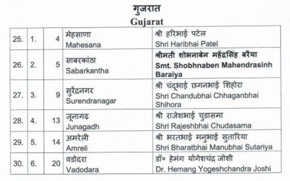 Loksabha Election 2024: ભાજપે ગુજરાતમાં 6 ઉમેદવારોના નામ કર્યા જાહેર,  રંજનબેનના બદલે જાણો કોને મળી ટિકીટ