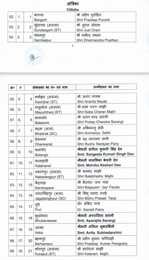 BJP Candidates List: संबलपुर से धर्मेंद्र प्रधान, पुरी से संबित पात्रा, बीजेपी ने ओडिशा की सभी 21 सीटों पर उम्मीदवार किए घोषित, देखें लिस्ट