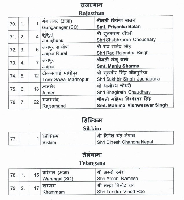 BJP Candidates List: बीजेपी ने 111 उम्मीदवारों की 5वीं लिस्ट की जारी, कंगना रनौत, सीता सोरेन समेत इन नेताओं के नाम