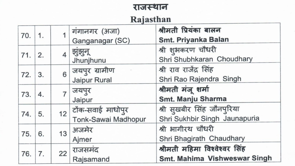 BJP Candidate List: राजस्थान की 7 सीटों पर BJP ने उतारे उम्मीदवार, खाचरियावास के सामने इन्हें मिला टिकट