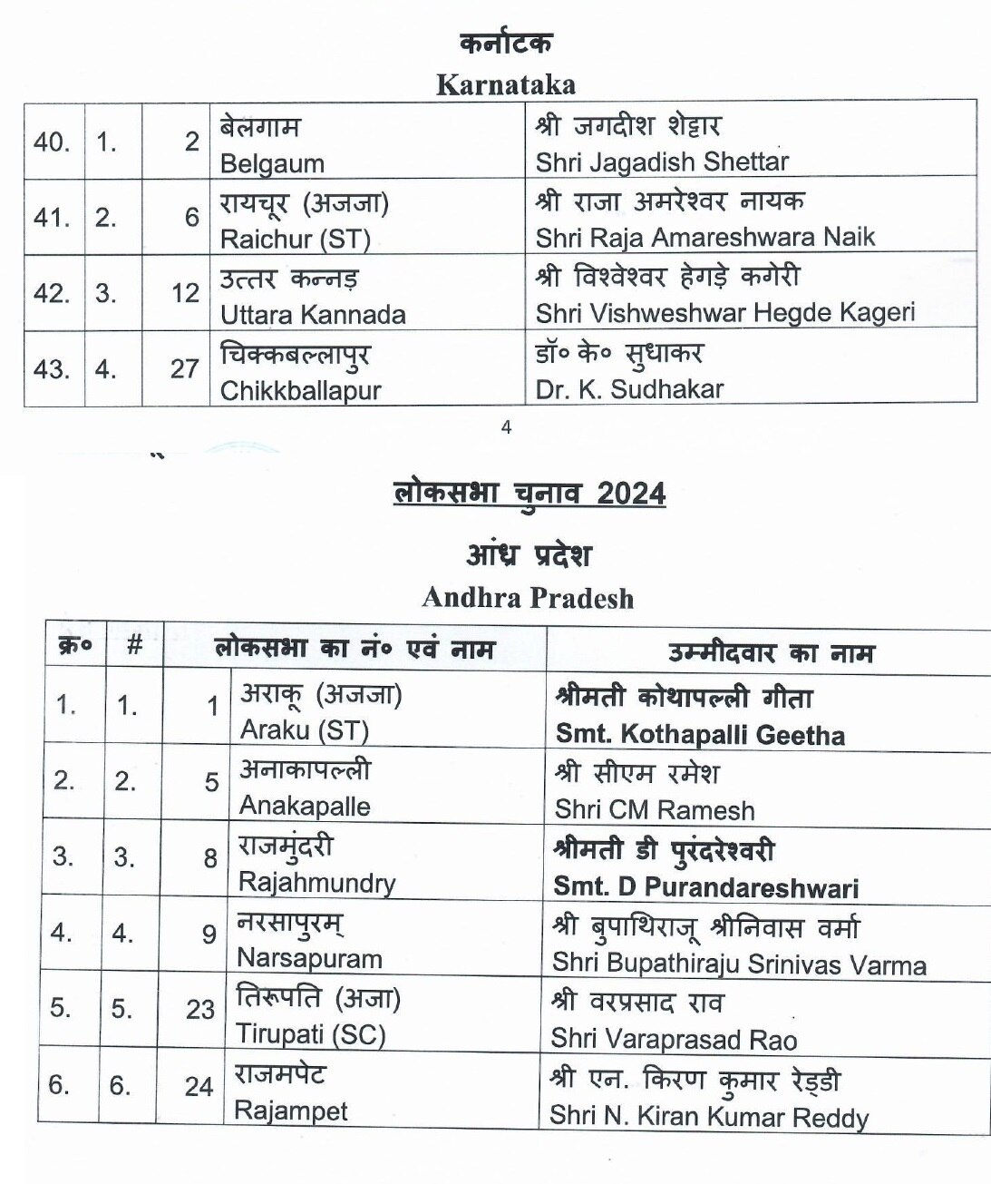 BJP Candidates List: बीजेपी की लिस्ट में बाहरी धुरंधरों की बाढ़, चुनावी मैदान में उतारे दो-दो पूर्व सीएम, देखें क‍िसको कहां से म‍िला ट‍िकट 