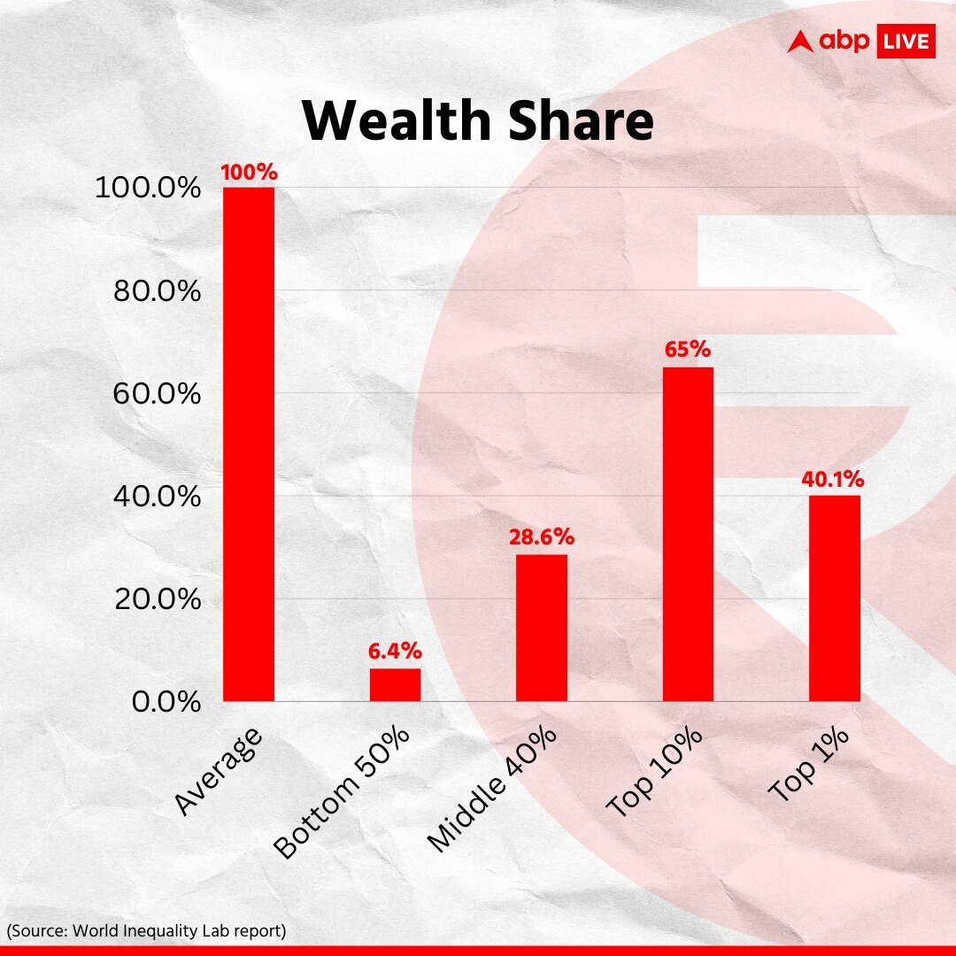 Rising Disparity: India's Top 1 Per Cent Has Highest Wealth Concentration In Years, Says Report