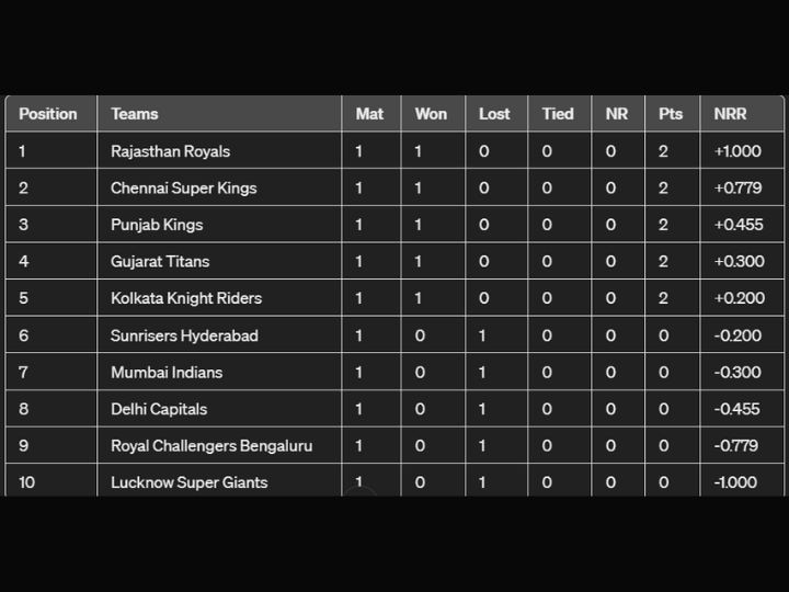 IPL 2024 Updated Points Table, Highest Run-Scorers, Wicket-Takers After GT vs MI IPL Match