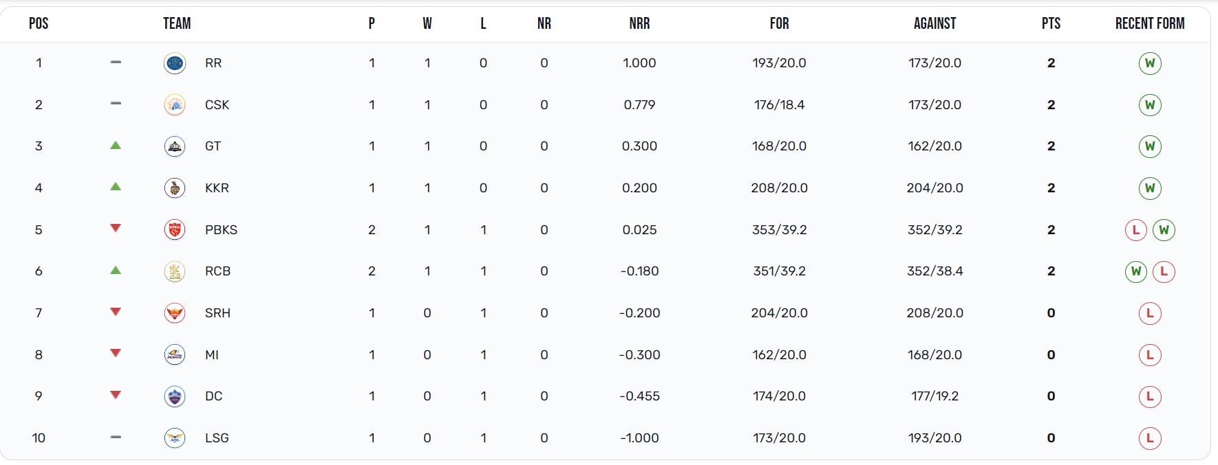 IPL 2024 Points Table: ஆரஞ்சு தொப்பியோடு கோலி படைத்த சாதனைகள்; புள்ளிப்பட்டியலில் பெங்களூருக்கு எந்த இடம்?