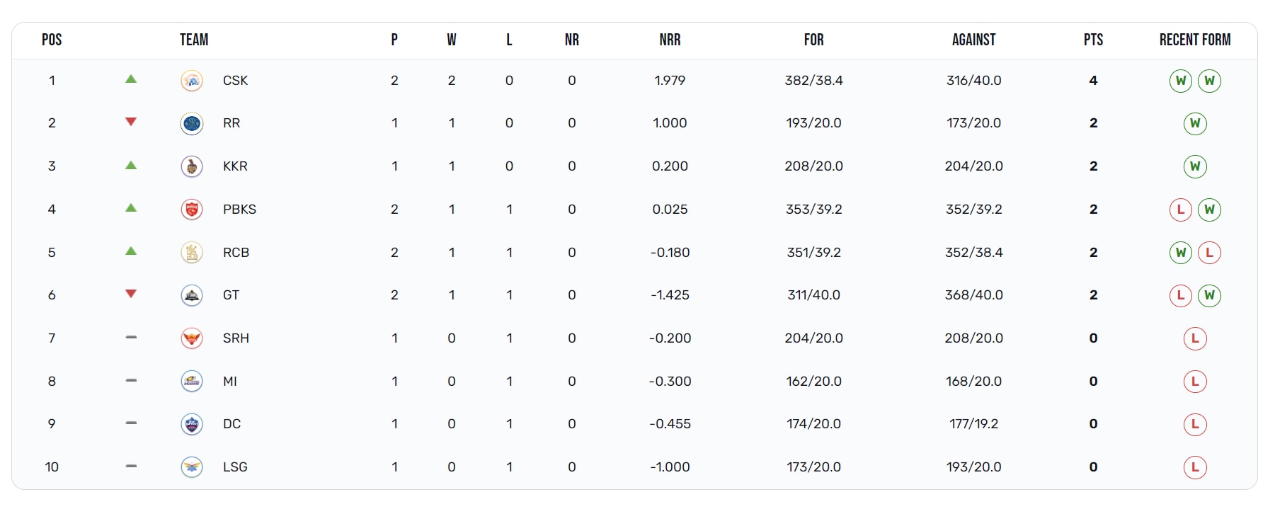 IPL 2024 Points Table: குஜராத்தை ஓடவிட்ட சென்னை; புள்ளிப்பட்டியலில் முதல் இடத்திற்கு முன்னேற்றம்!