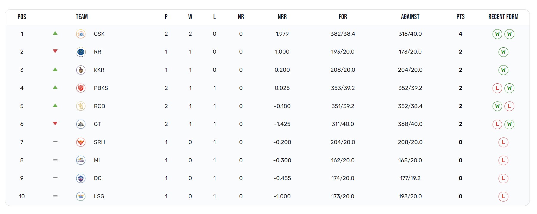 IPL 2024 Points Table: குஜராத்தை ஓடவிட்ட சென்னை; புள்ளிப்பட்டியலில் முதல் இடத்திற்கு முன்னேற்றம்!