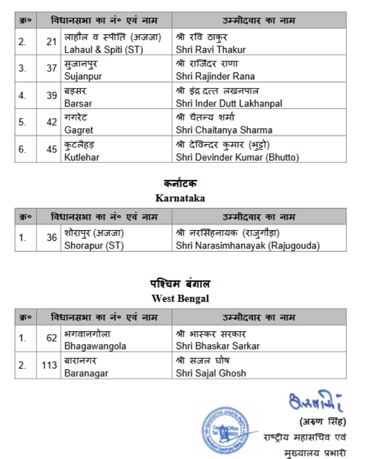 By-Elections 2024: लोकसभा के साथ विधानसभा में भी ममता बनर्जी को घेरने का प्लान! पश्चिम बंगाल में उप-चुनाव के लिए BJP के उम्मीदवारों का ऐलान