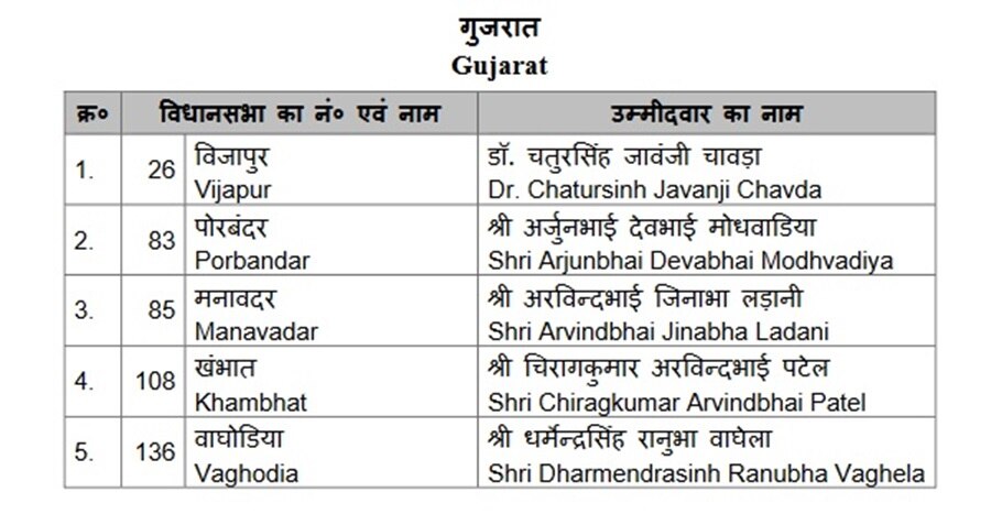 ભાજપે વિધાનસભા પેટા ચૂંટણી માટે ઉમેદવારોના નામની કરી જાહેરાત, અર્જુન મોઢવાડીયાને પોરબંદરથી ટીકીટ