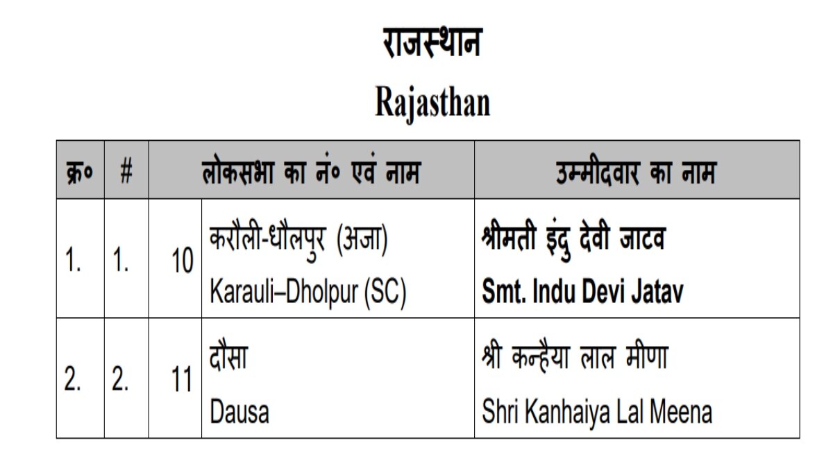 BJP Candidates List: राजस्थान की दो सीटों के लिए BJP उम्मीदवारों का ऐलान, इस नेता का कटा टिकट