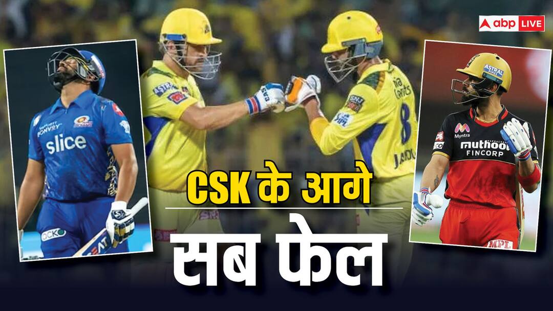 IPL 2024: 200 रन बनाना CSK के लिए 'बच्चों का खेल', विराट-रोहित सबकी टीमों को किया फेल most 200 plus runs in ipl team history csk tops the list with 29 times virat kohli rcb rohit sharma mi IPL 2024: 200 रन बनाना CSK के लिए 'बच्चों का खेल', विराट-रोहित सबकी टीमों को किया फेल