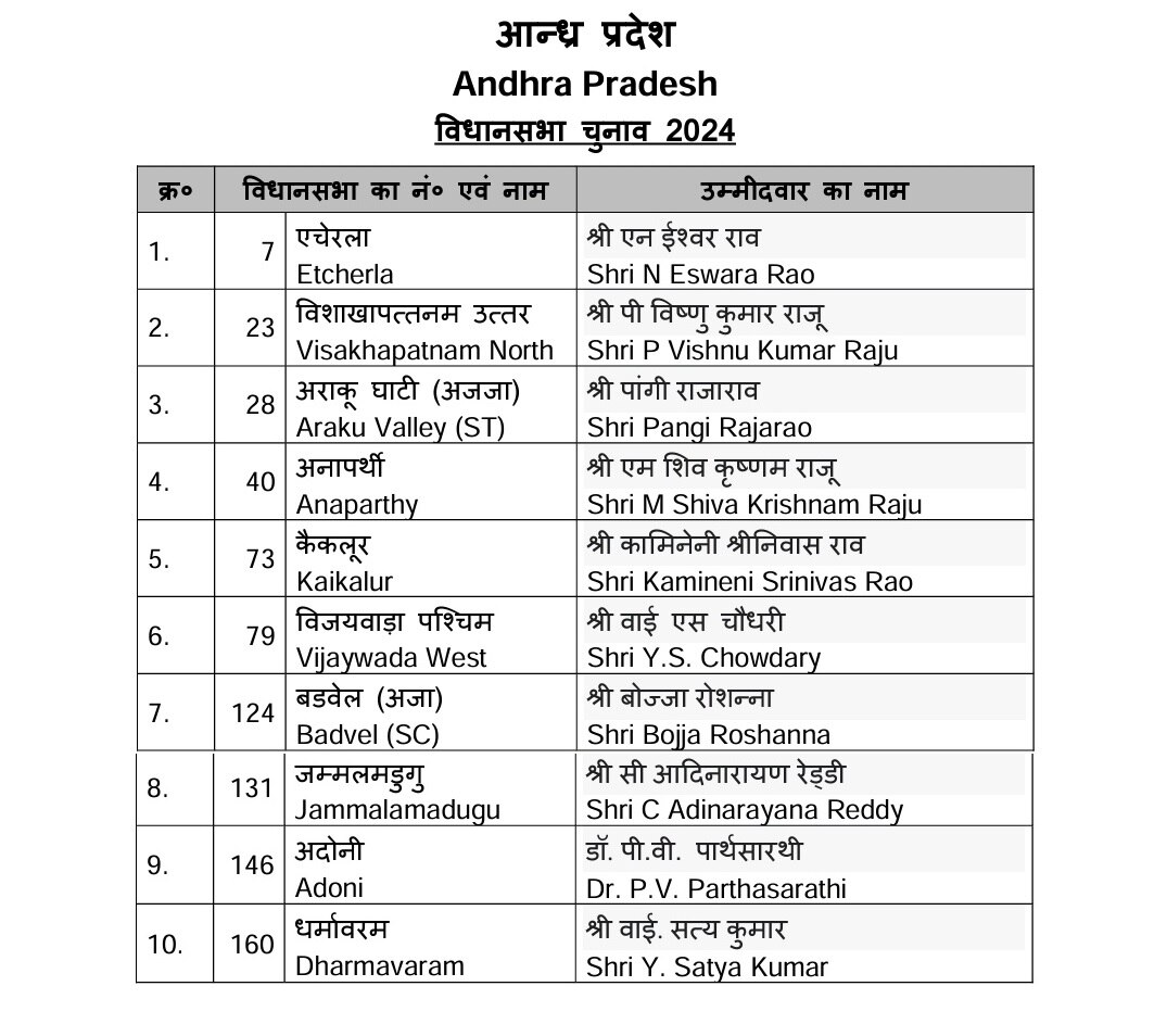 AP BJP MLA Candidates: ఏపీలో బీజేపీ ఎమ్మెల్యే అభ్యర్థుల జాబితా విడుదల, ఎవరు ఎక్కడినుంచంటే!