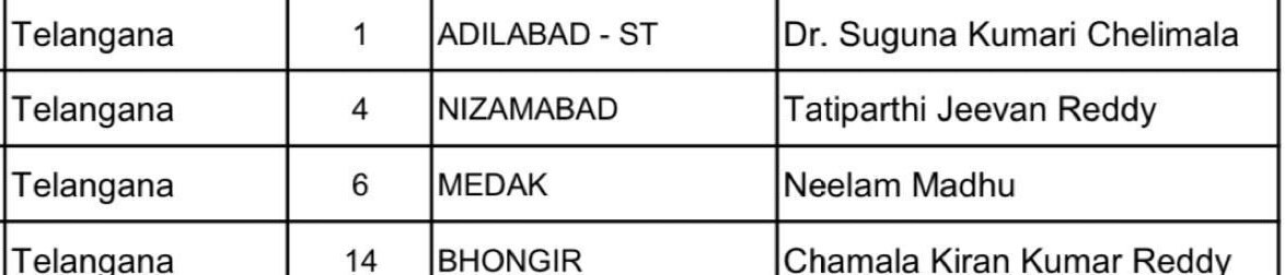 Congress MP Candidates: కాంగ్రెస్‌ ఎనిమిదో జాబితా విడుదల - తెలంగాణలో మరో నలుగురు అభ్యర్థులు ఖరారు