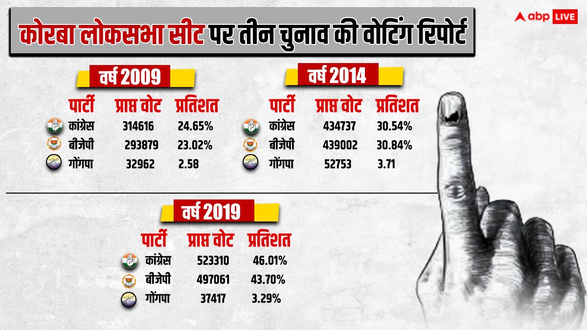 कोरबा लोकसभा सीट पर किसको होगा फायदा या नुकसान? आंकड़ों से समझें पूरा समीकरण