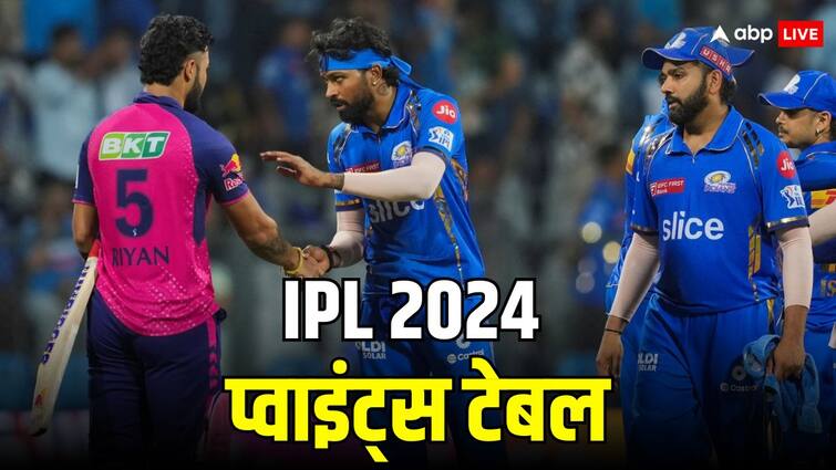 IPL 2024 Points Table latest update Rajasthan Royals on top and Mumbai Indians last know about all teams IPL 2024 Points Table: राजस्थान ने किया टॉप, हार के बाद किस नंबर पर मुंबई? जानें प्वाइंट्स टेबल का ताज़ा अपडेट