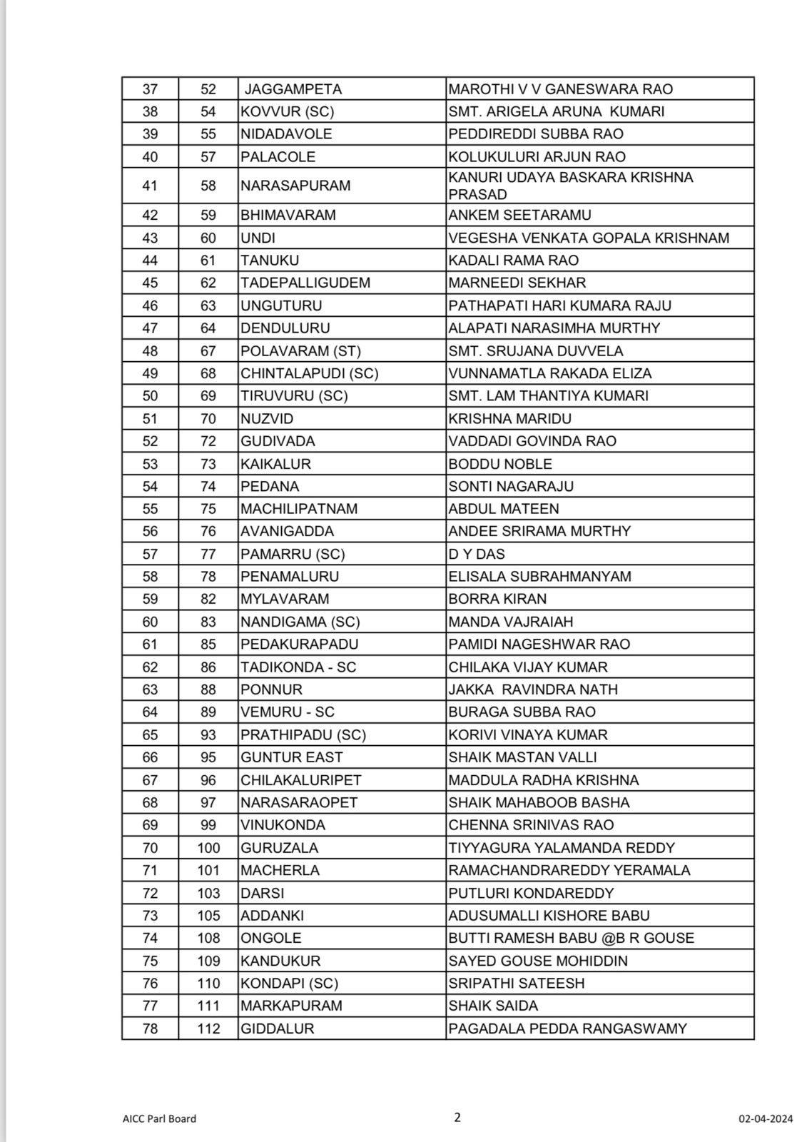 AP Congress Candidates :  కడప లోక్‌సభకు షర్మిల పోటీ -  5 పార్లమెంటు, 114 అసెంబ్లీ స్థానాలకు అభ్యర్థులను ప్రకటించిన కాంగ్రెస్ !