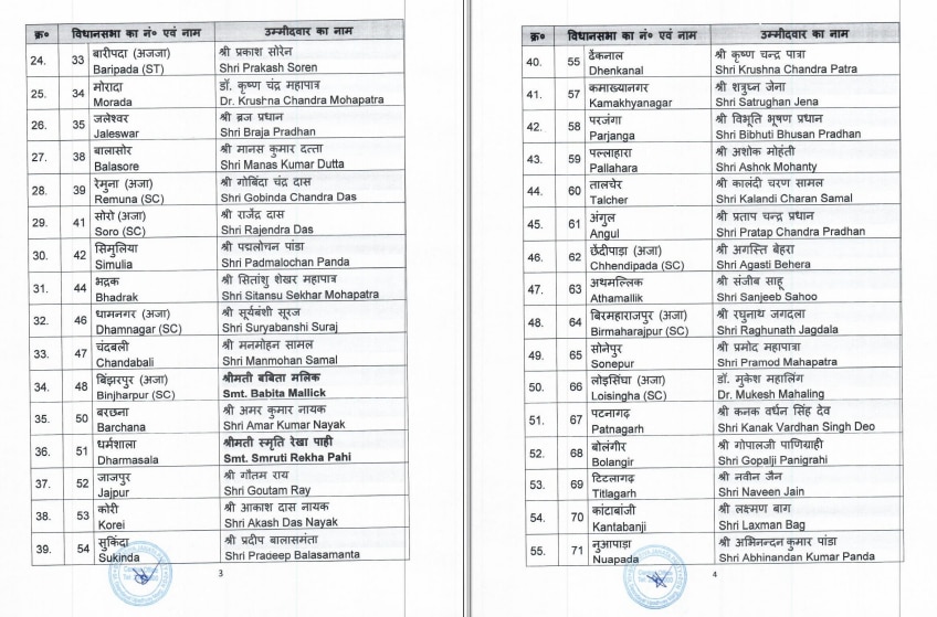 Odisha Assembly Elections 2024: ओडिशा विधानसभा चुनाव के लिए बीजेपी ने जारी की 112 उम्मीदवारों की लिस्ट, जानिए किसे कहां से मिला टिकट