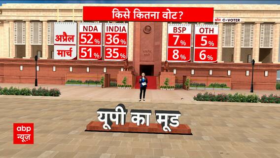 Loksabha Elections 2024: इस राज्य में NDA ने मारी बाजी, C-VOTER सर्वे में चौंकाने वाले आंकड़े !