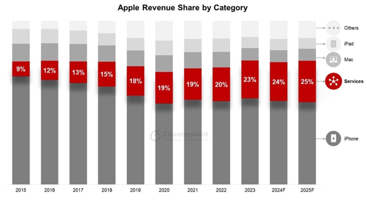 Apple's Services Revenue To Surpass 0 Billion Mark By 2025